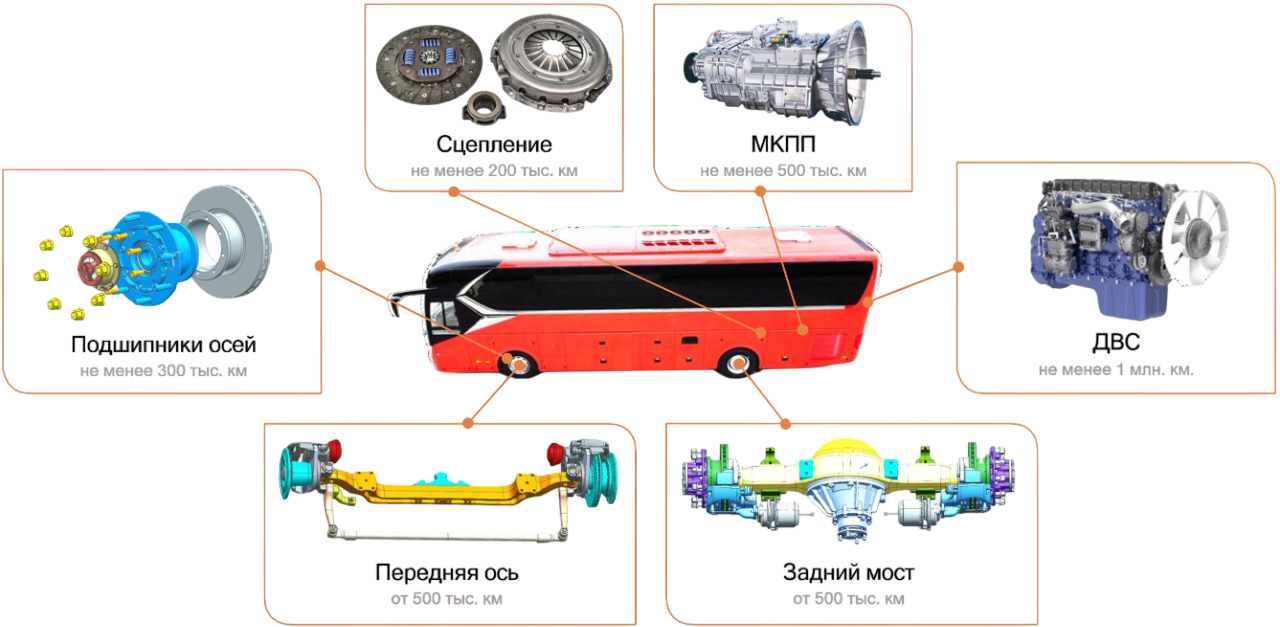 Инфографика ресурс узлов и агрегатов автобусов SOLLERS